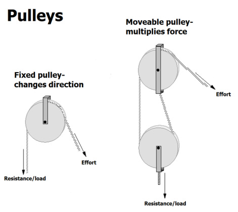 pulley simple machines fixed types movable systems change there
